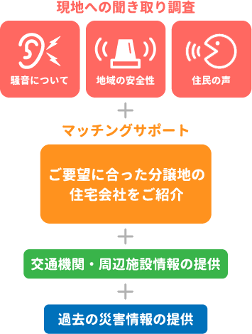 交通機関・周辺施設情報の提供 過去の災害情報の提供